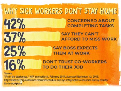 Why sick workers don't stay home
